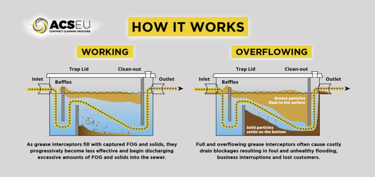 Acseu grease traps graphic